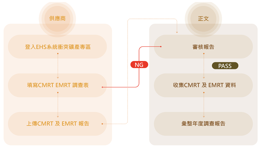 5-8 衝突礦產系統調查流程(900)